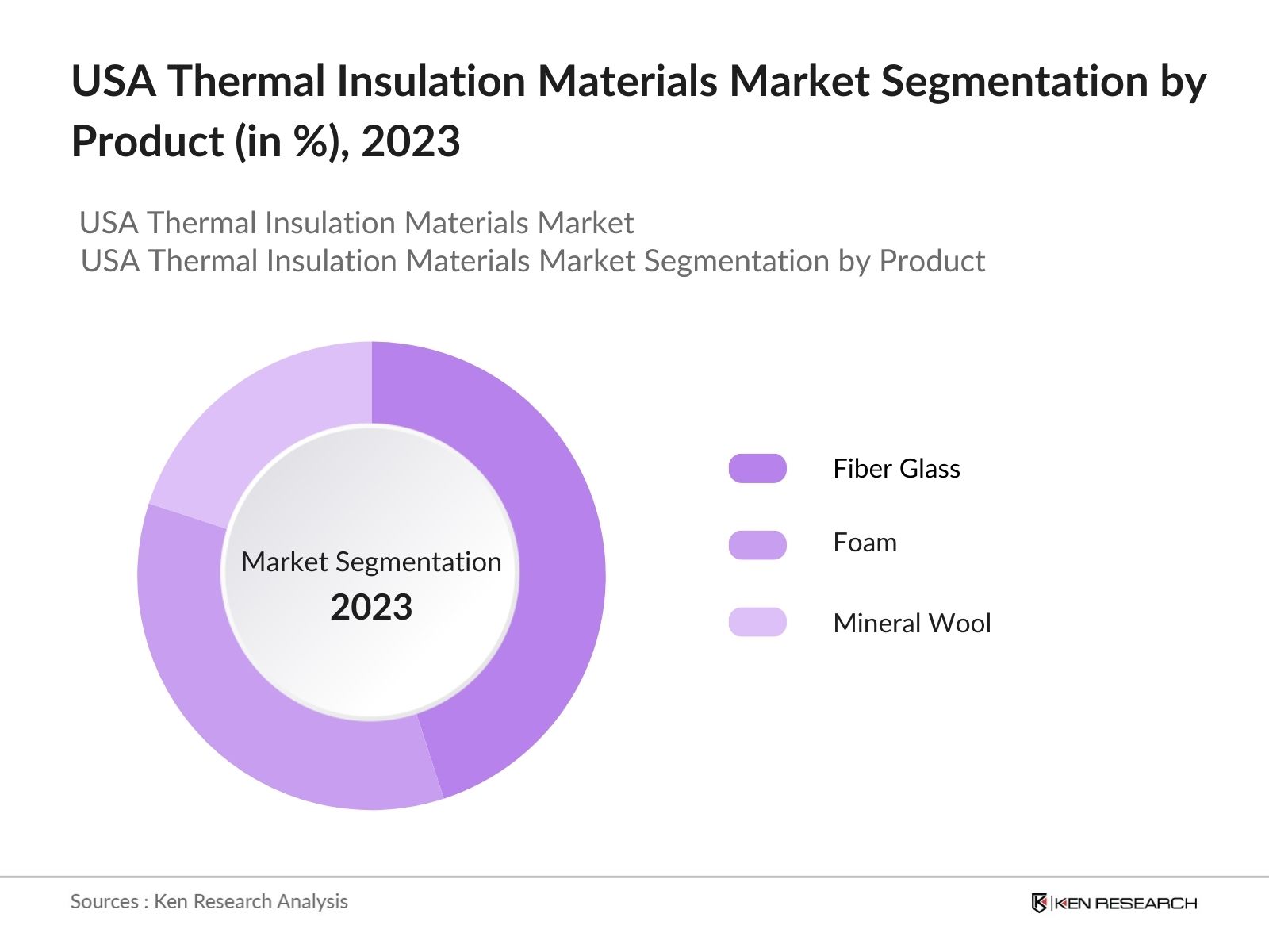 USA Thermal Insulation Materials Market Segmentation by Product