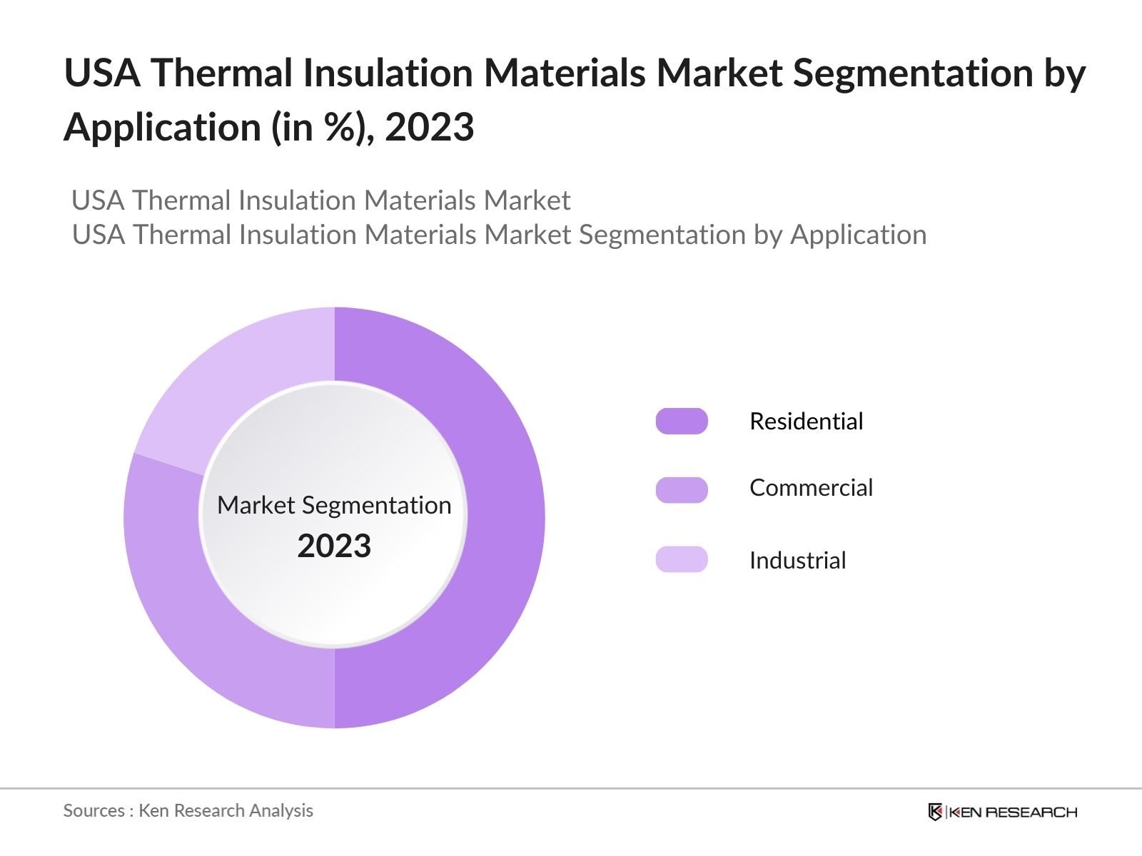 USA Thermal Insulation Materials Market Segmentation by Application