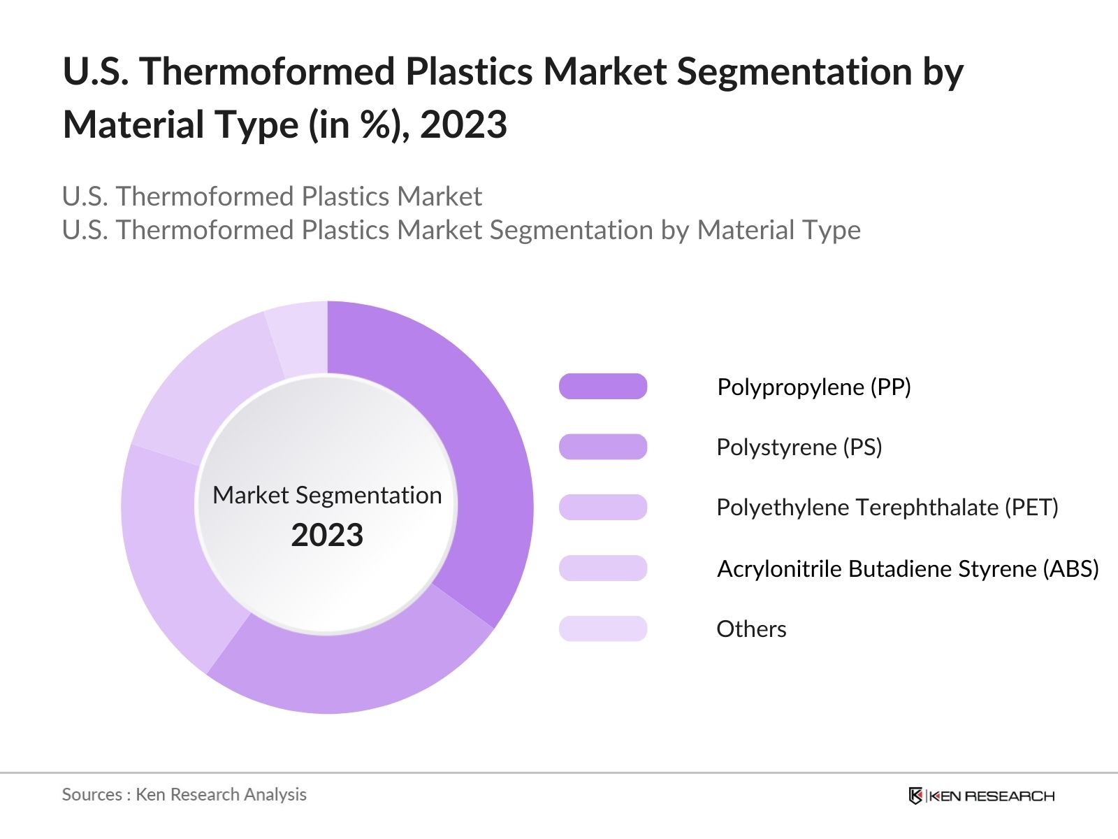 US Thermoformed Plastics Market Segmentation by Material Type