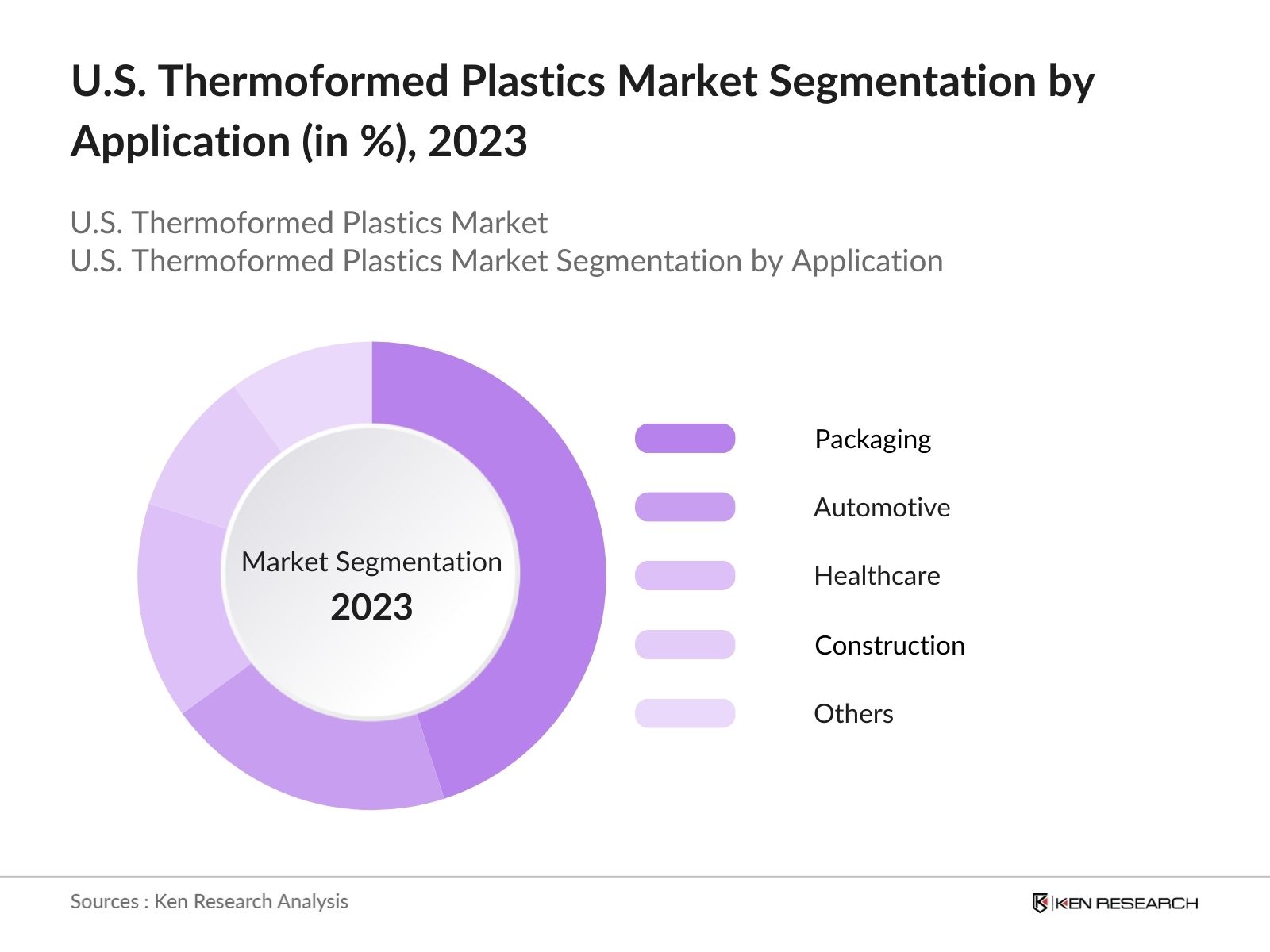 US Thermoformed Plastics Market Segmentation by Application