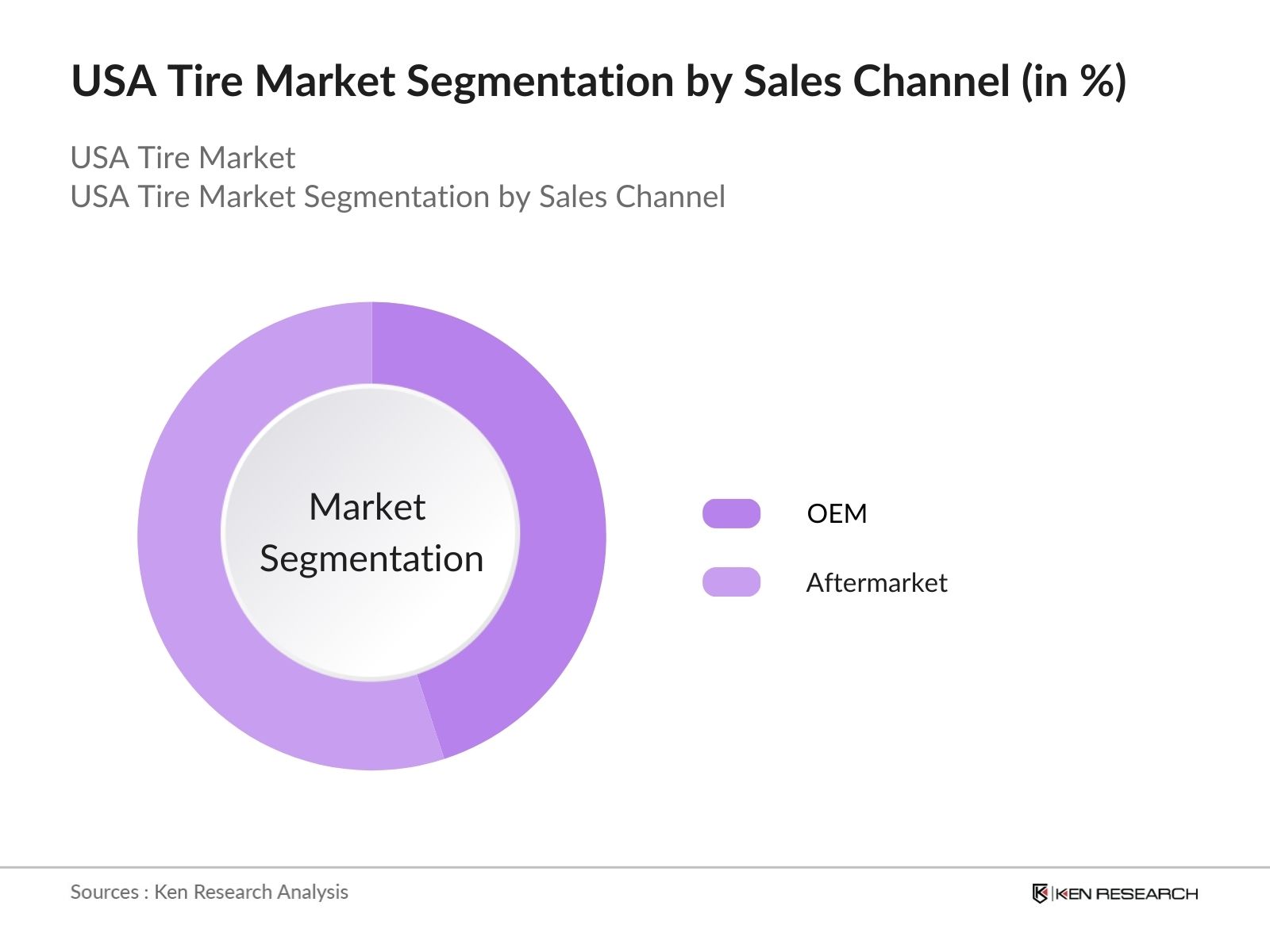 USA Tire Market Segmentation By Sales Channel