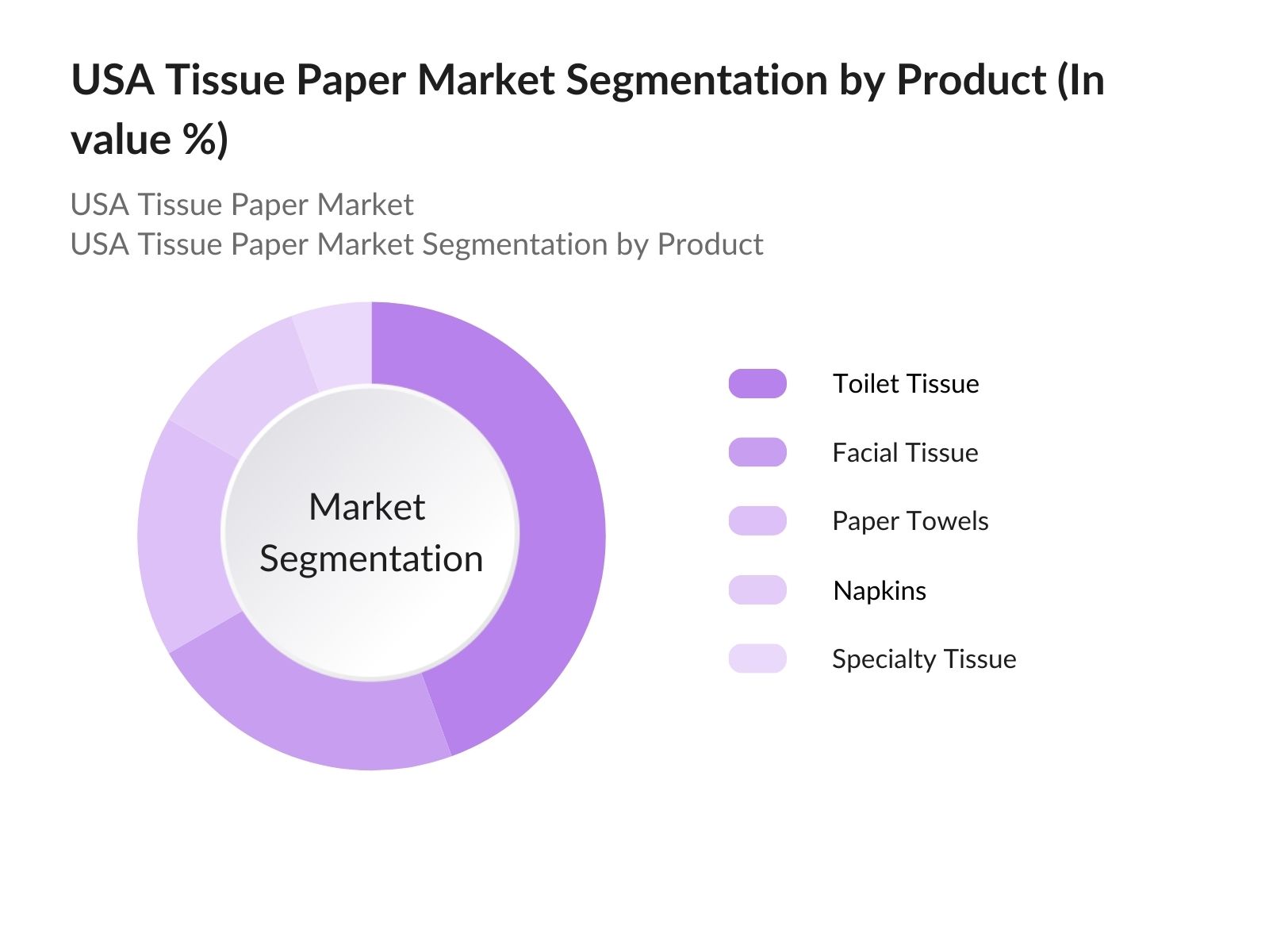 USA Tissue Paper Market Segmentation By Product Type