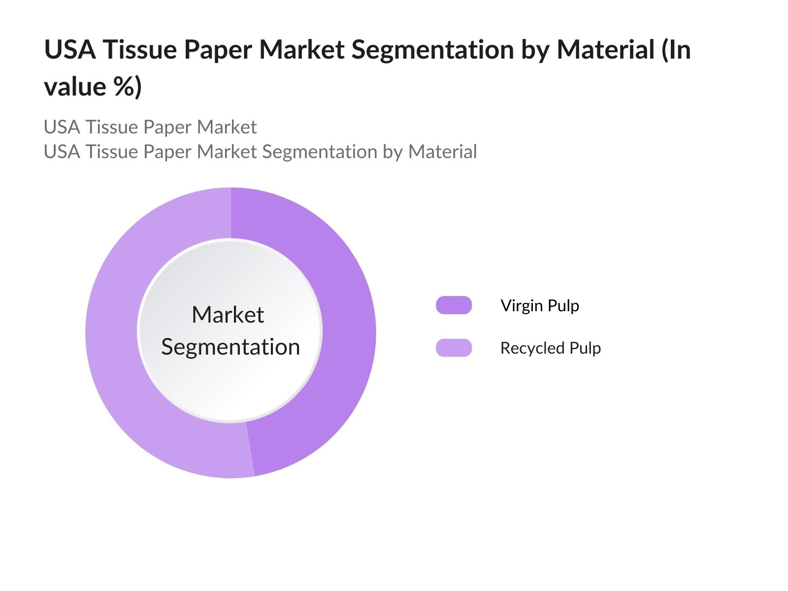 USA Tissue Paper Market Segmentation By Material Type