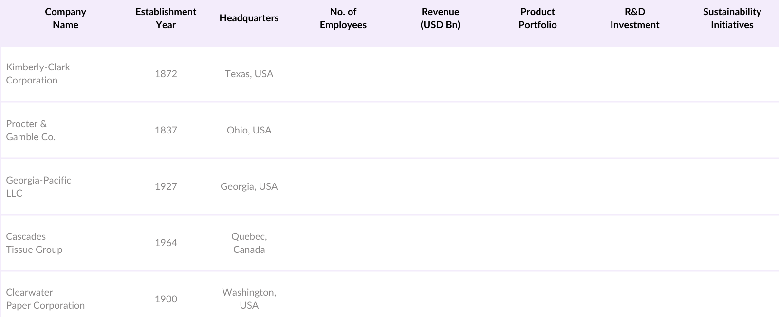 USA Tissue Paper Market Competitive Landscape