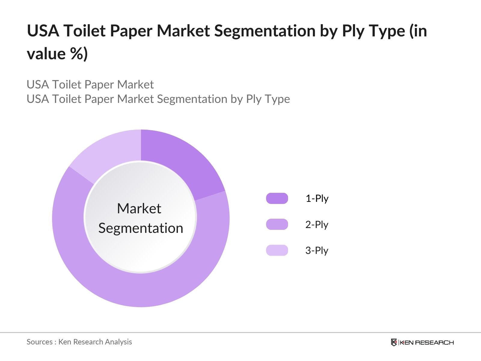 usa toilet paper market segmentation by ply type