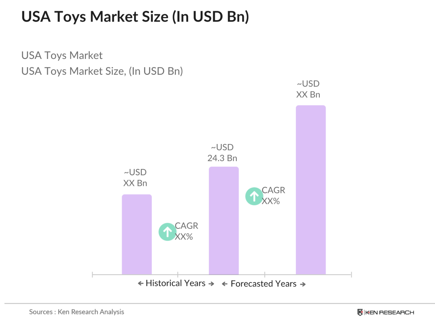 USA Toys Market Size