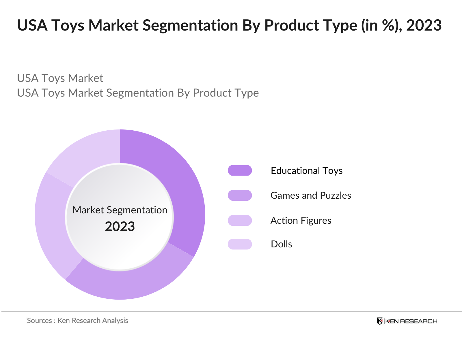 USA Toys Market Segmentation By Product Type