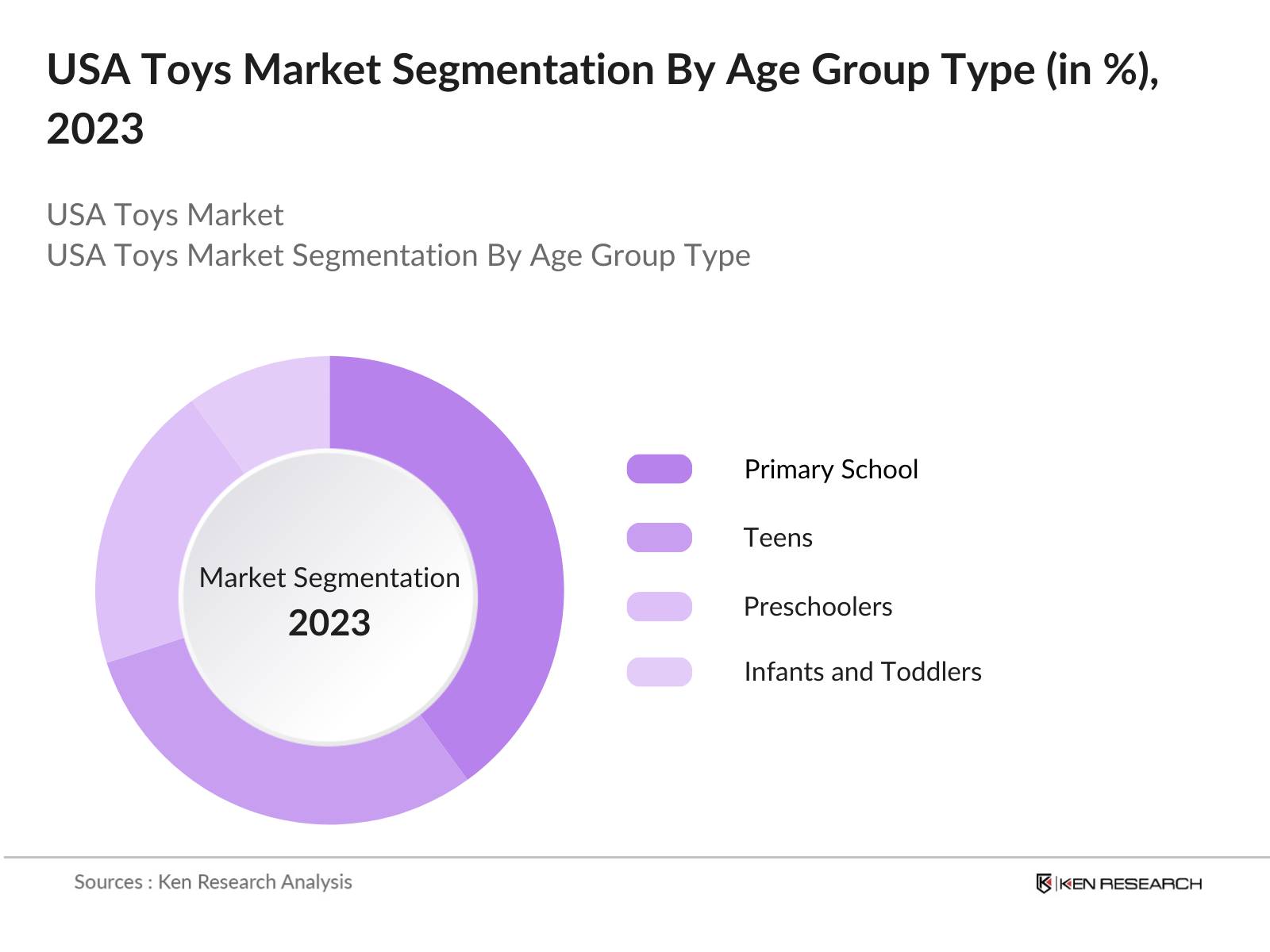 USA Toys Market Segmentation By Age Group