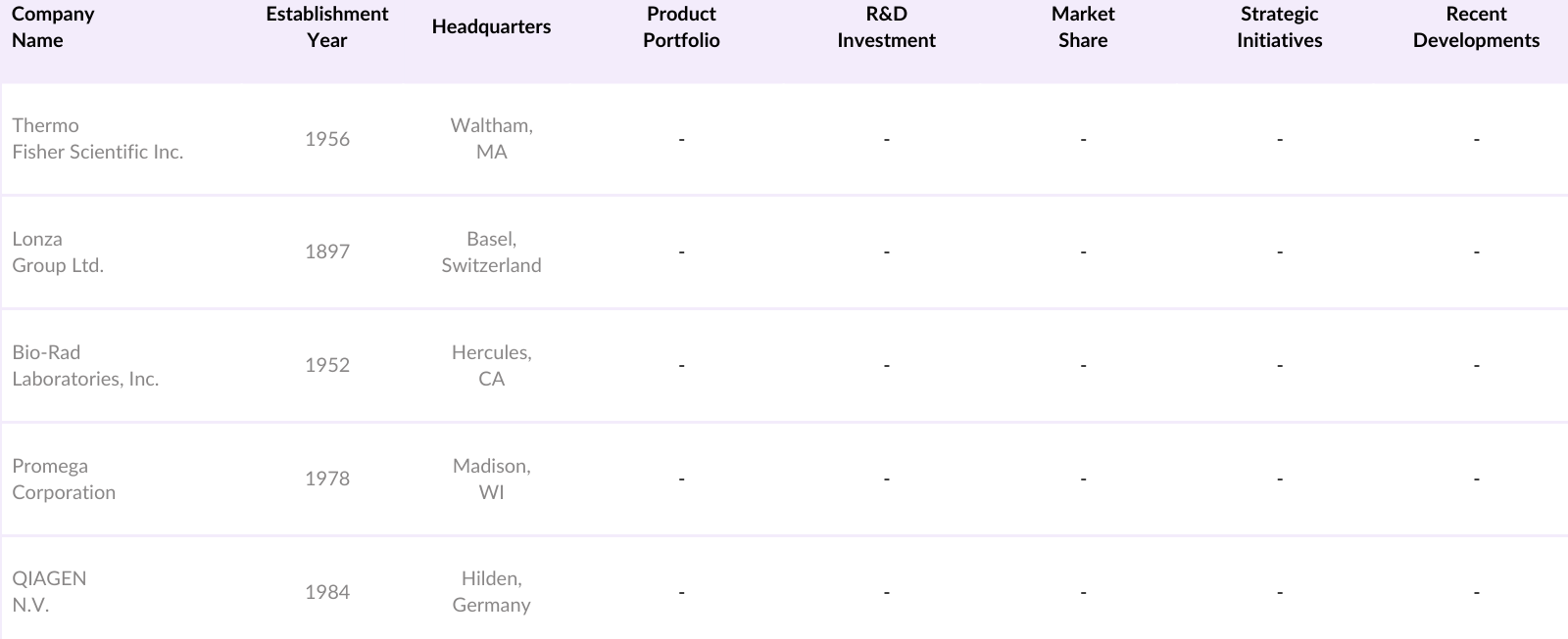 USA Transfection Technologies Market Competitive Landscape