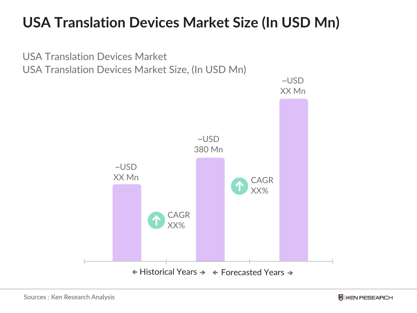 USA Translation Devices Market Size