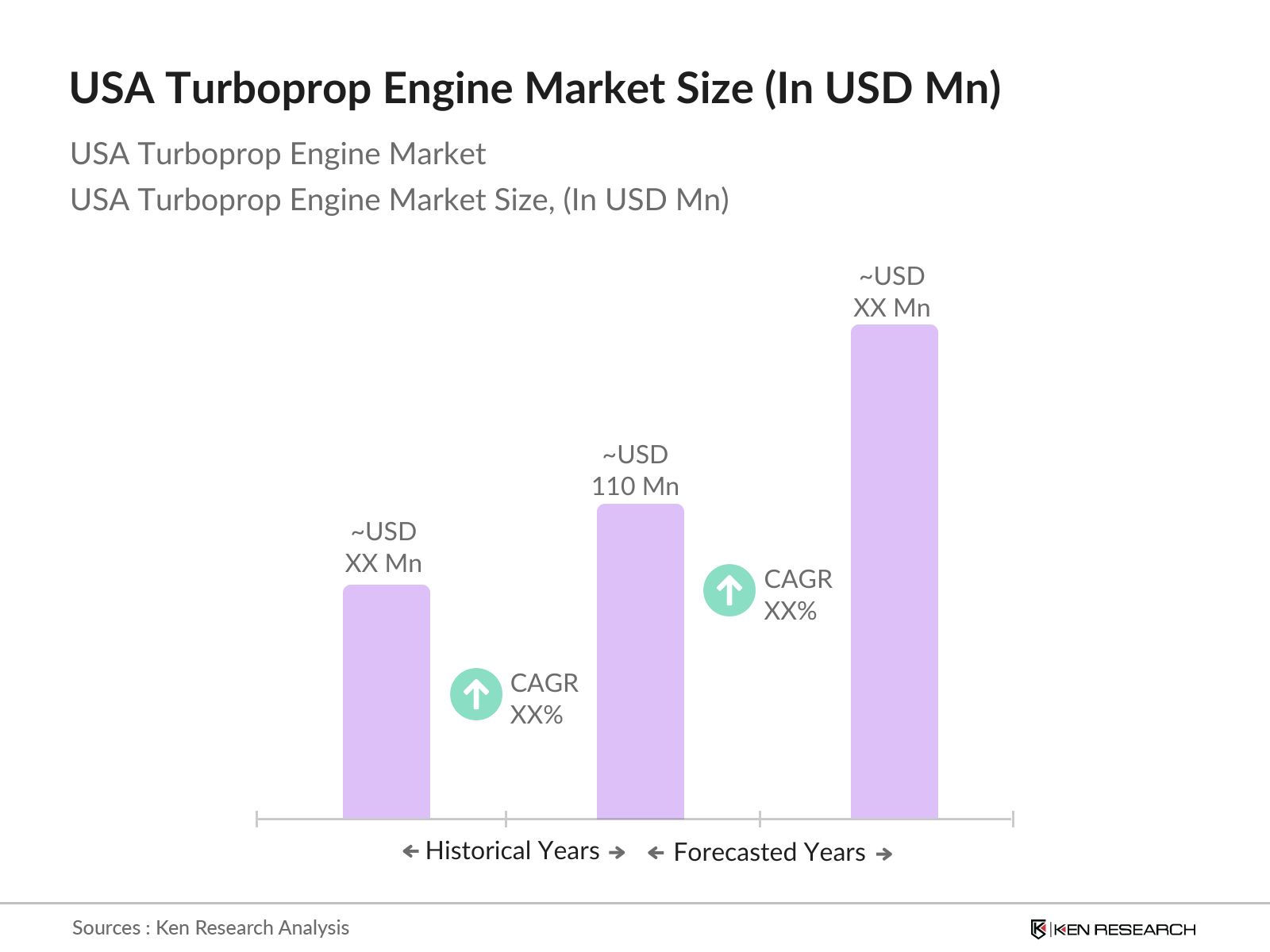 USA Turboprop Engine Market Size