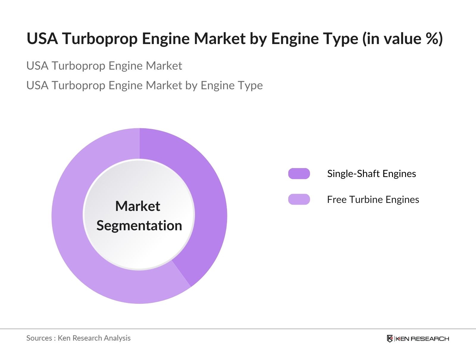 USA Turboprop Engine Market Segmentation By Engine Type