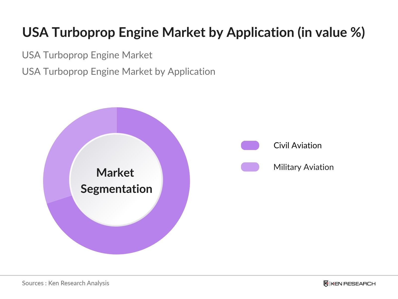USA Turboprop Engine Market Segmentation By Application