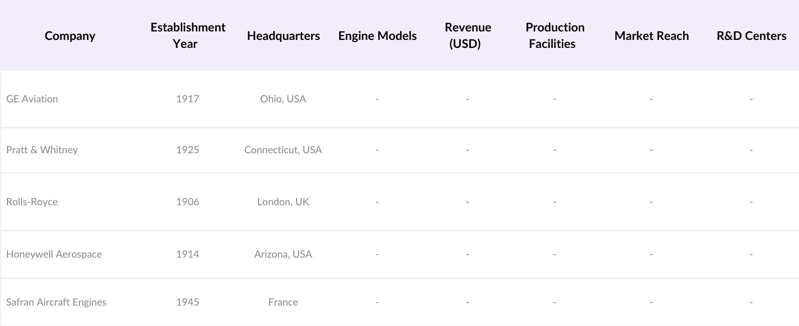 USA Turboprop Engine Market Competitive Landscape