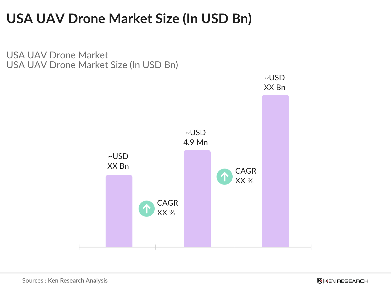 USA UAV Drone Market Size