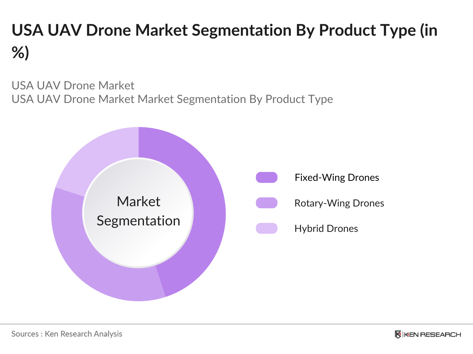 USA UAV Drone Market Segmentation By Product Type