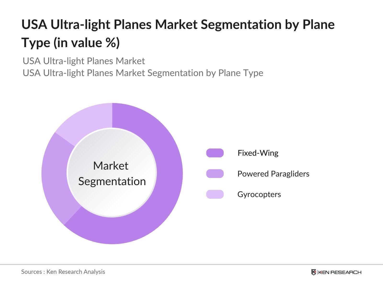 USA Ultra-light Planes Market Segmentation By Plane Type