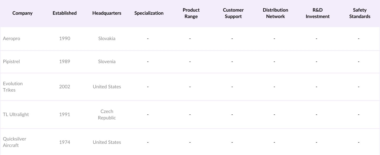 USA Ultra-light Planes Market Players