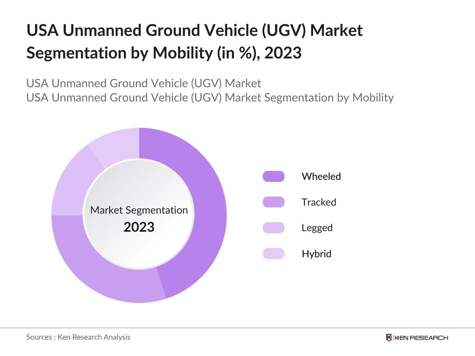 USA Unmanned Ground Vehicle (UGV) Market Segmentation by mobility