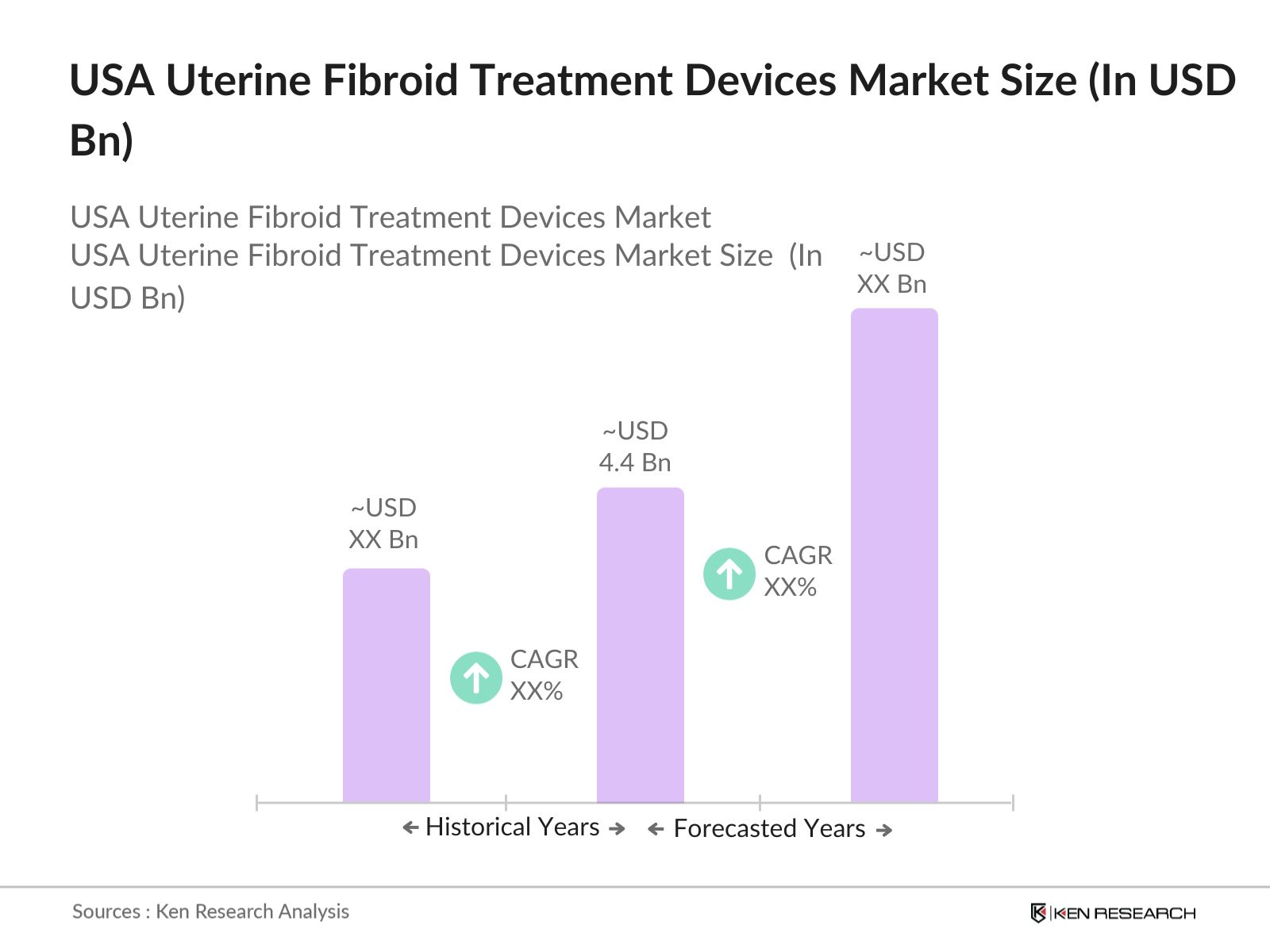 USA Uterine Fibroid Treatment Devices Market Size
