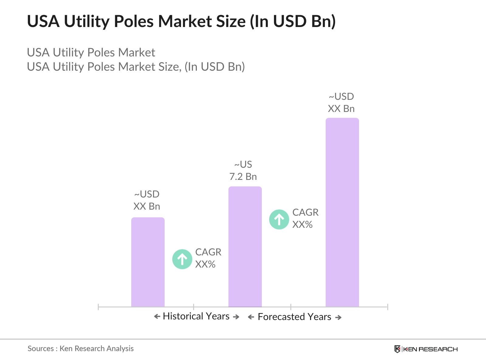 USA Utility Poles Market Size