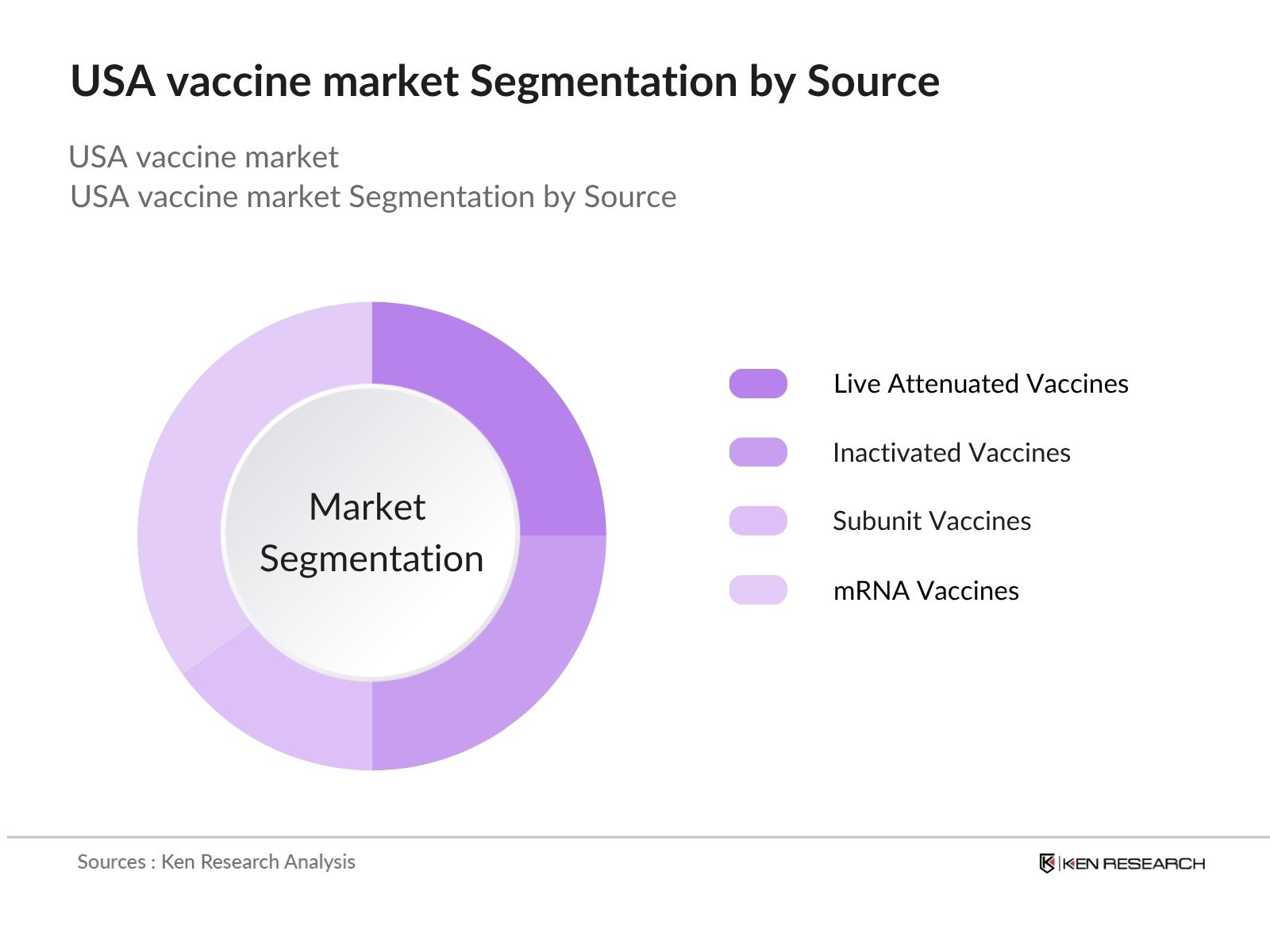 USA Vaccine market Segmentation