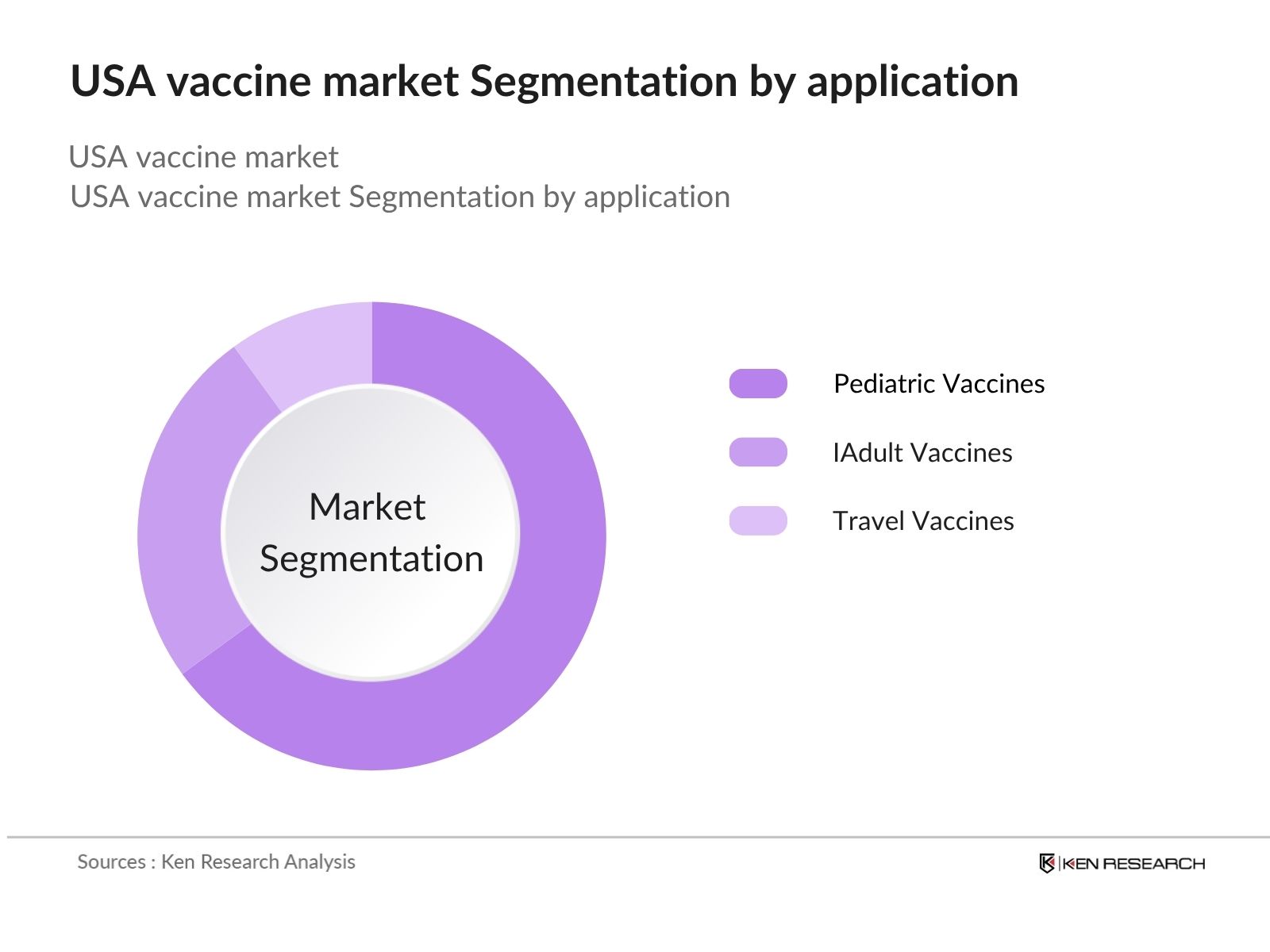 USA Vaccine market Segmentation