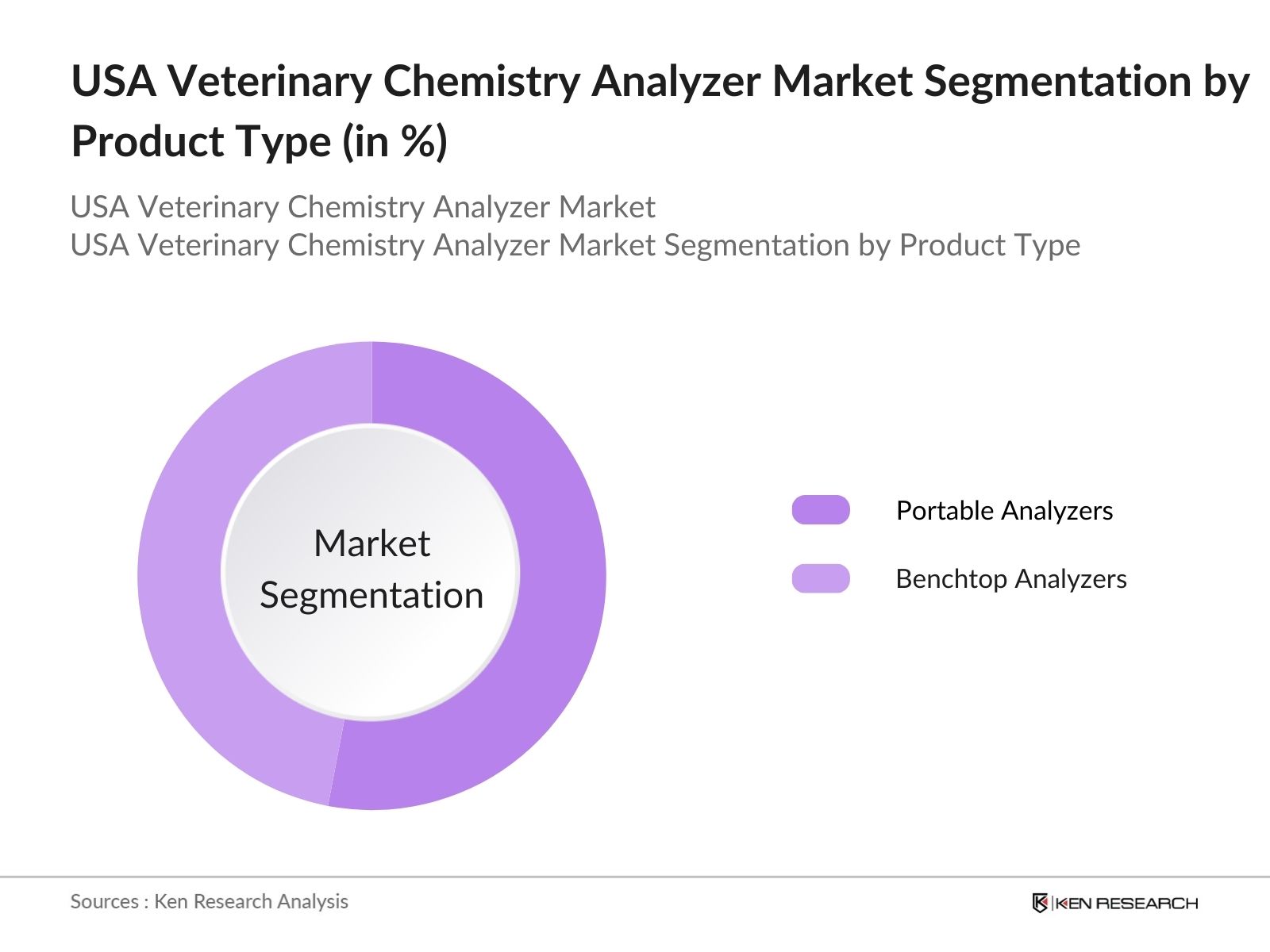 USA Veterinary Chemistry Analyzer Market Segmentation by Product Type