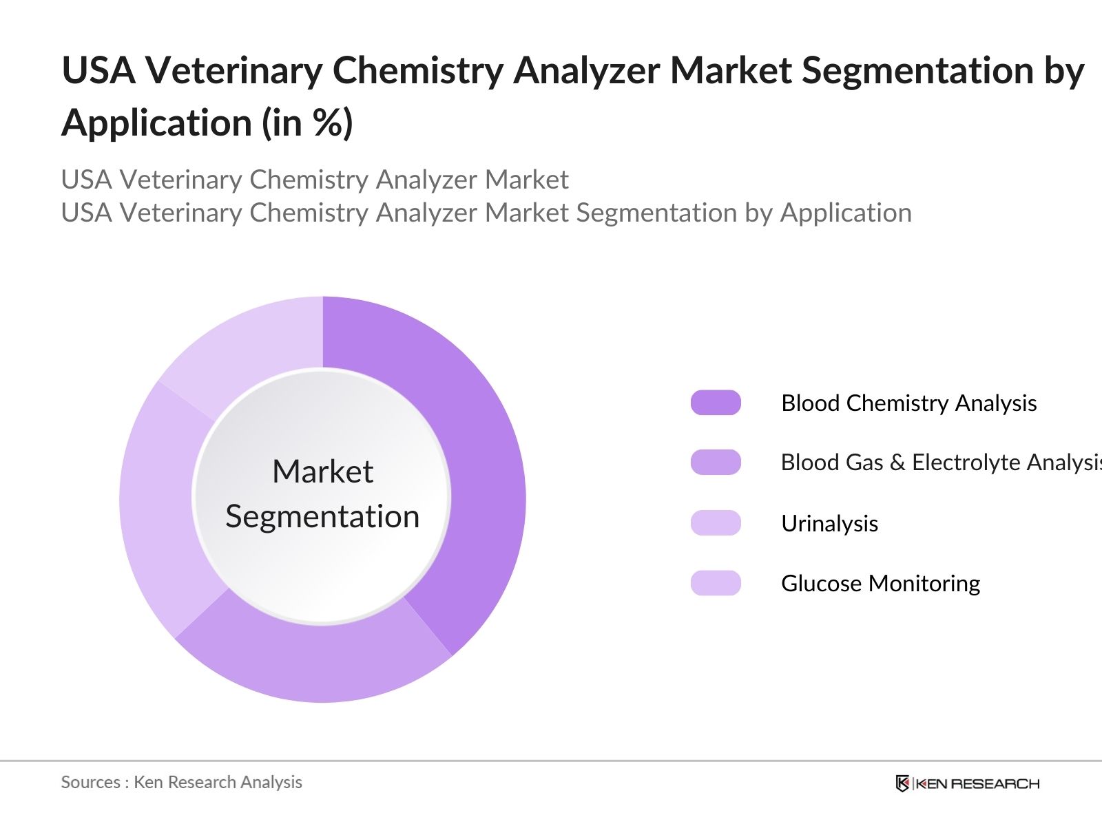 USA Veterinary Chemistry Analyzer Market Segmentation by Application