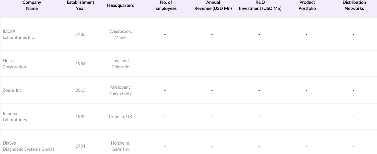 USA Veterinary Chemistry Analyzer Market Competitive Landscape