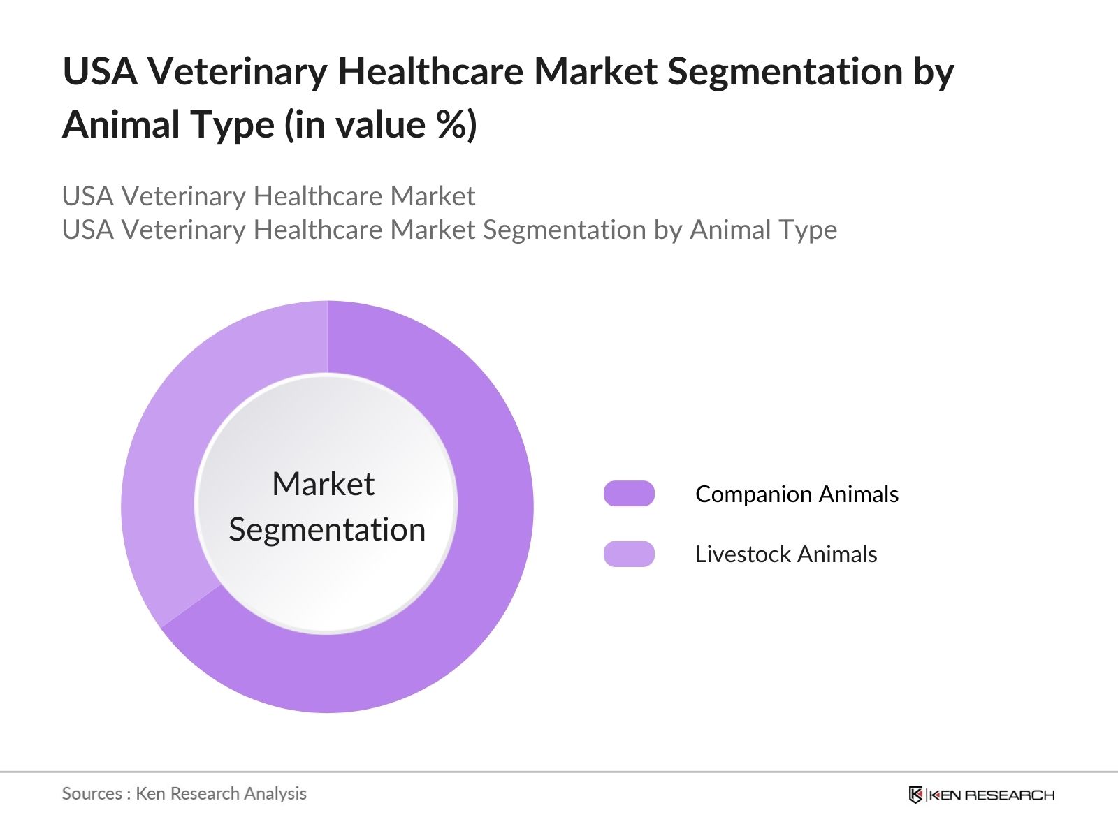 USA Veterinary Healthcare Market Segmentation by animal type