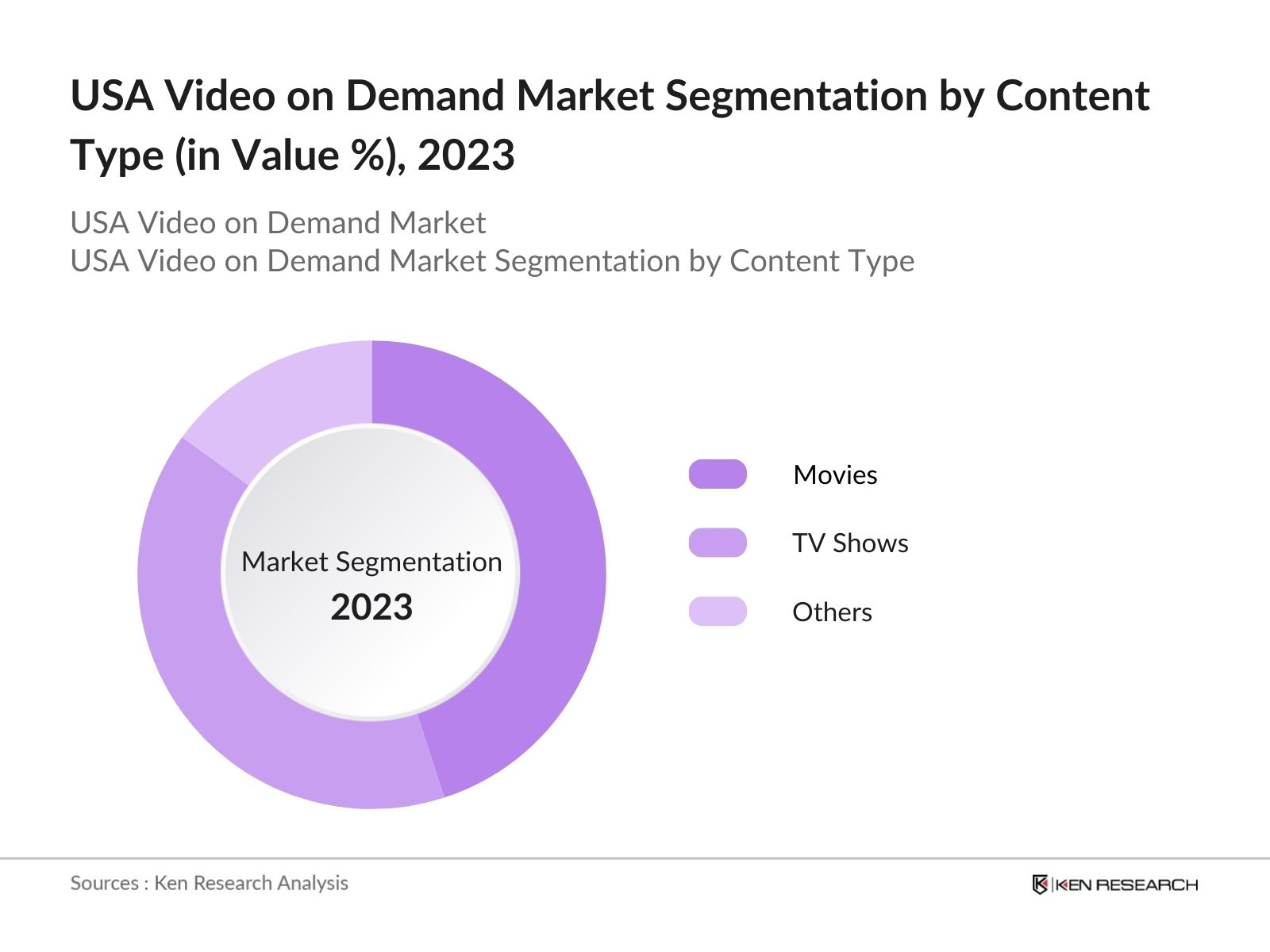 USA Video on Demand Market Segmentation by content type