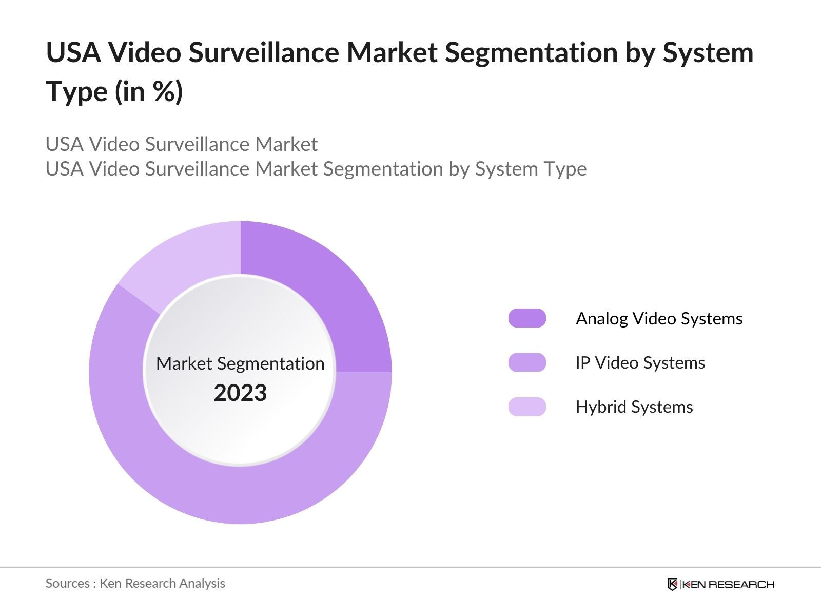 USA Video Surveillance Market Segmentation by System Type