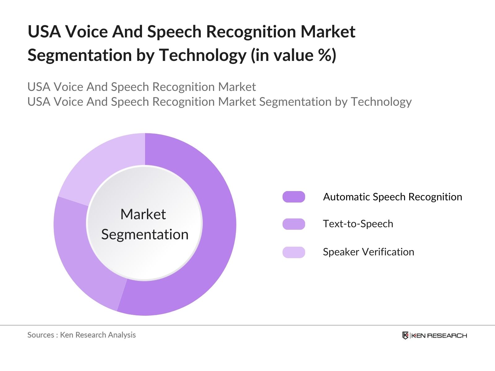 USA Voice and Speech Recognition Market Segmentation by Technology
