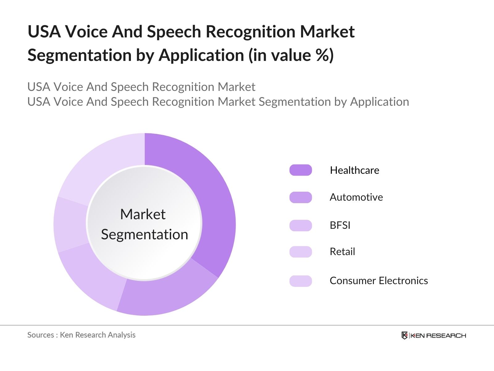 USA Voice and Speech Recognition Market Segmentation by Application