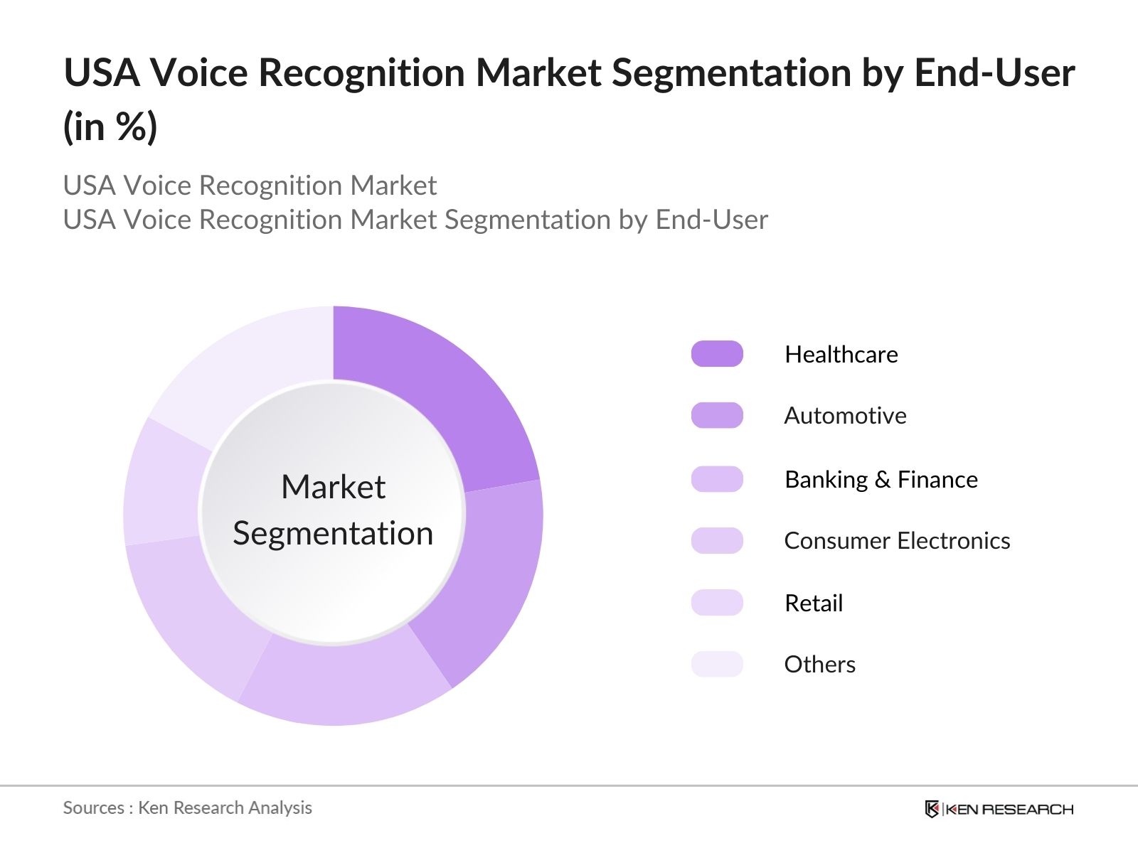 USA Voice Recognition Market Segmentation by End-User Type