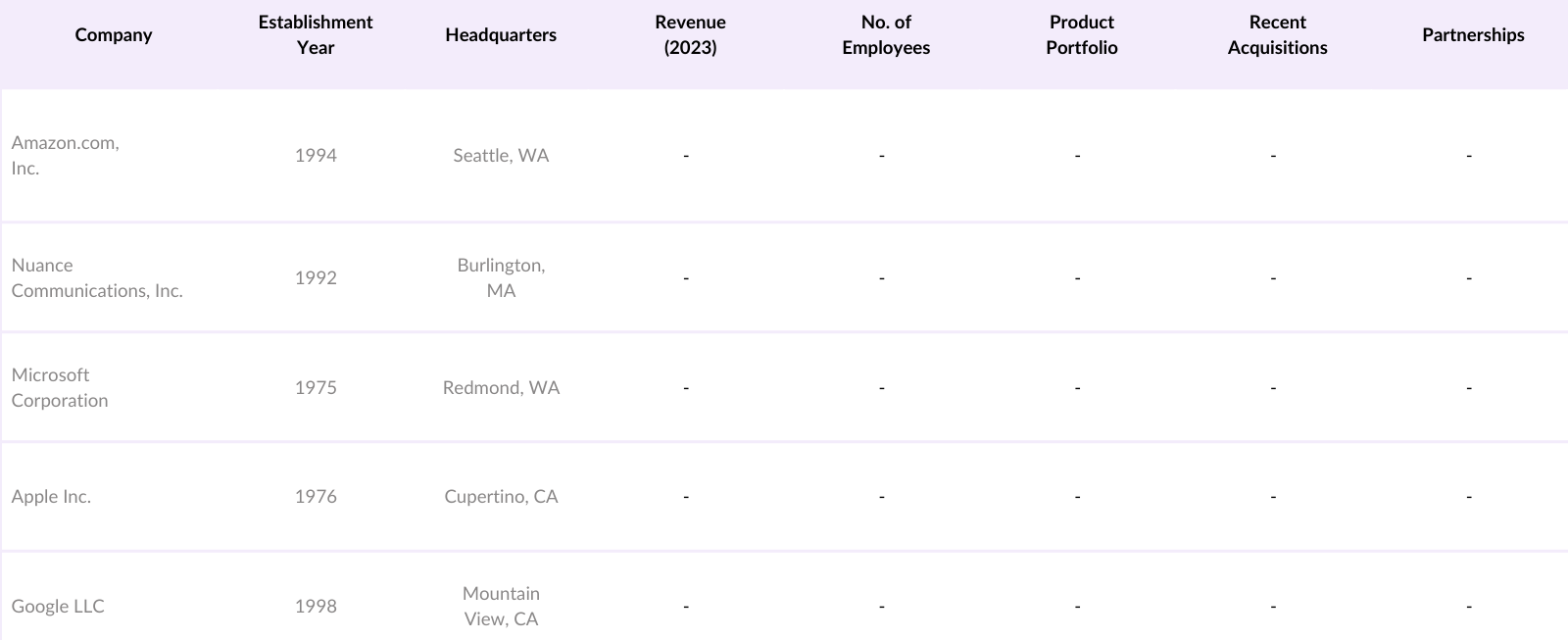 USA voice Recognition Market Competitive Landscape