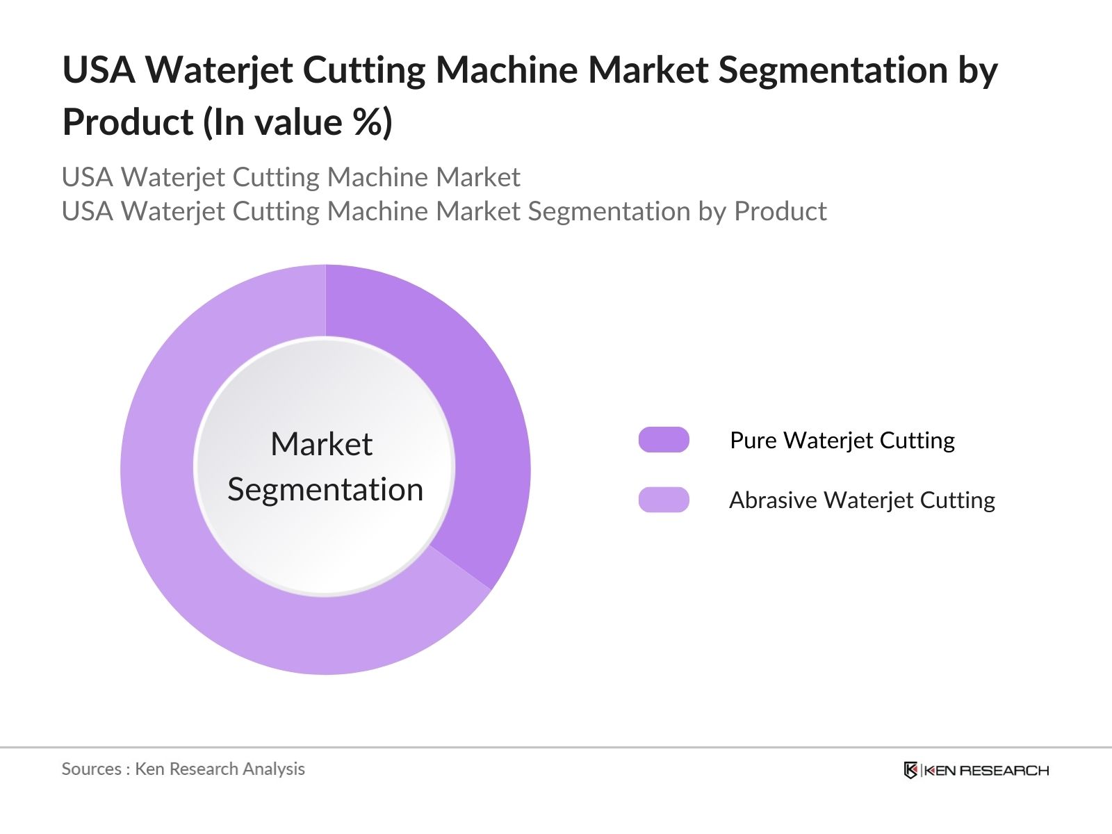 USA Waterjet Cutting Machine Market Segmentation By Product Type