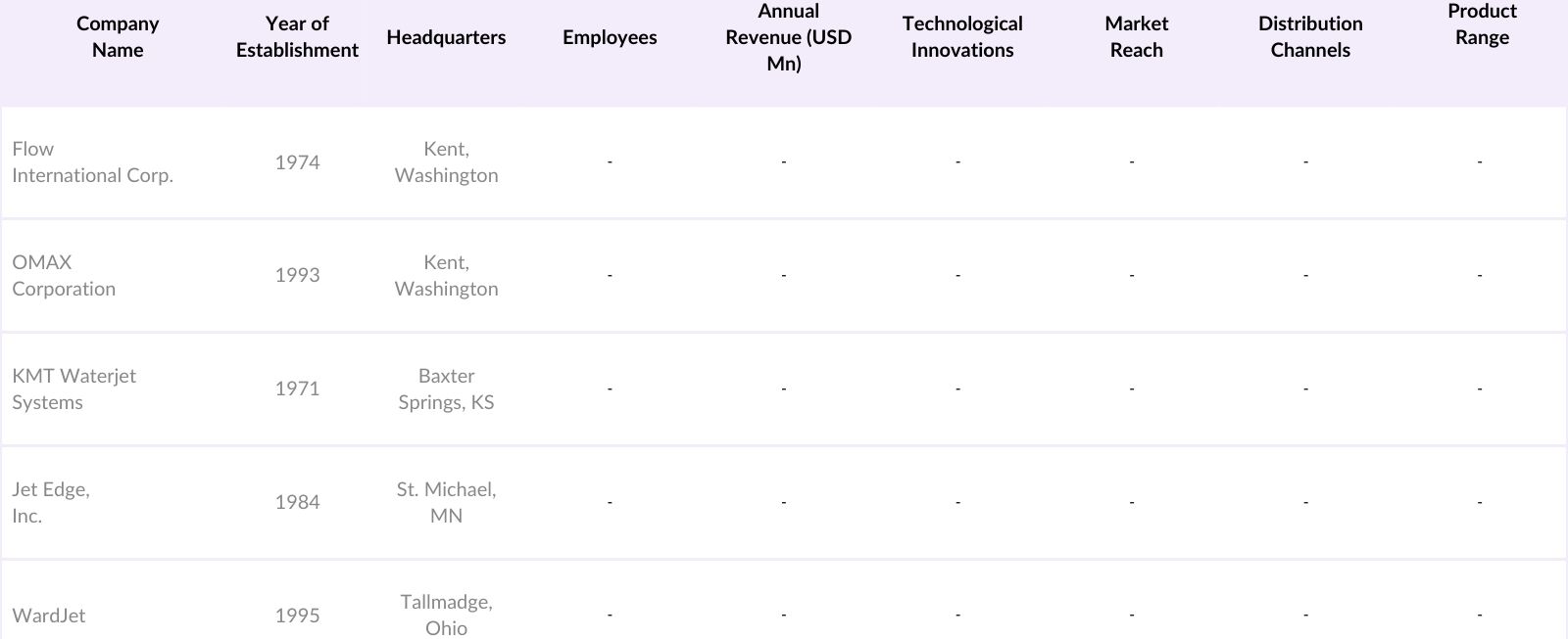 USA Waterjet Cutting Machine Market Competitive Landscape