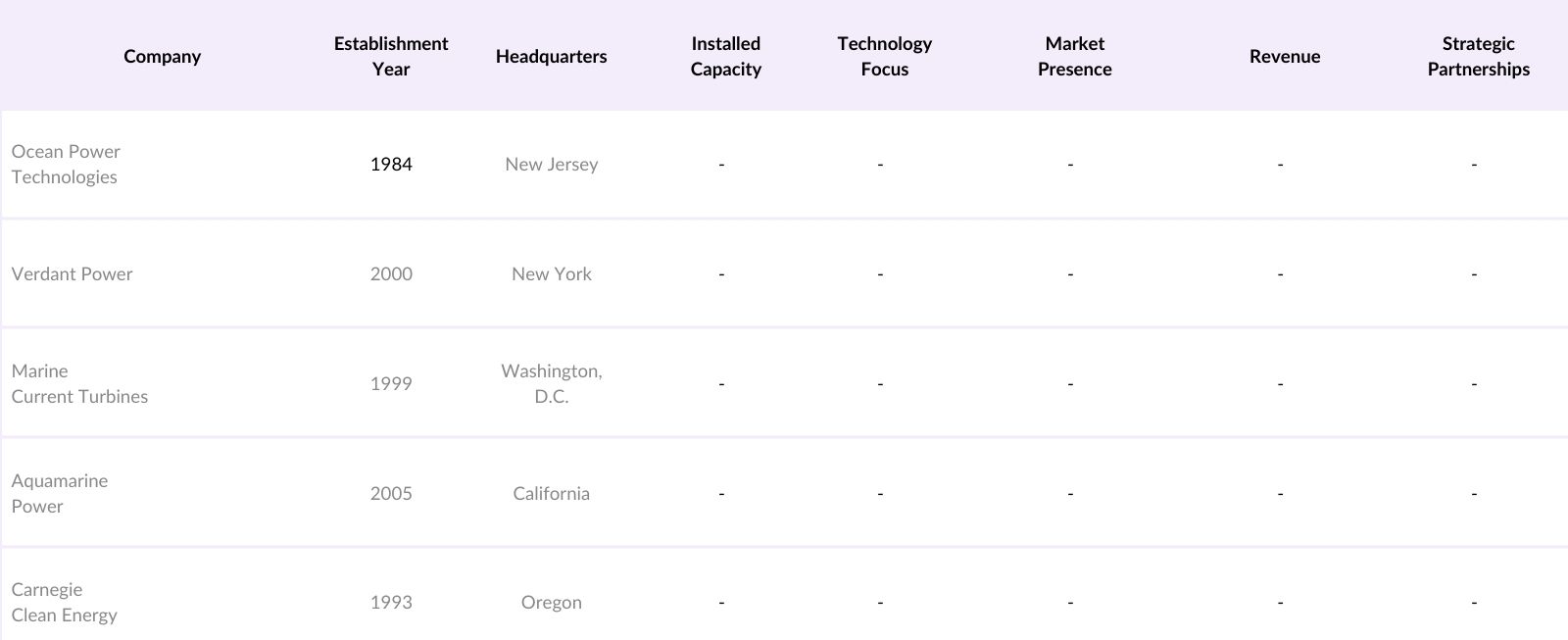 USA Wave and Tidal Energy Market Competitive Landscape