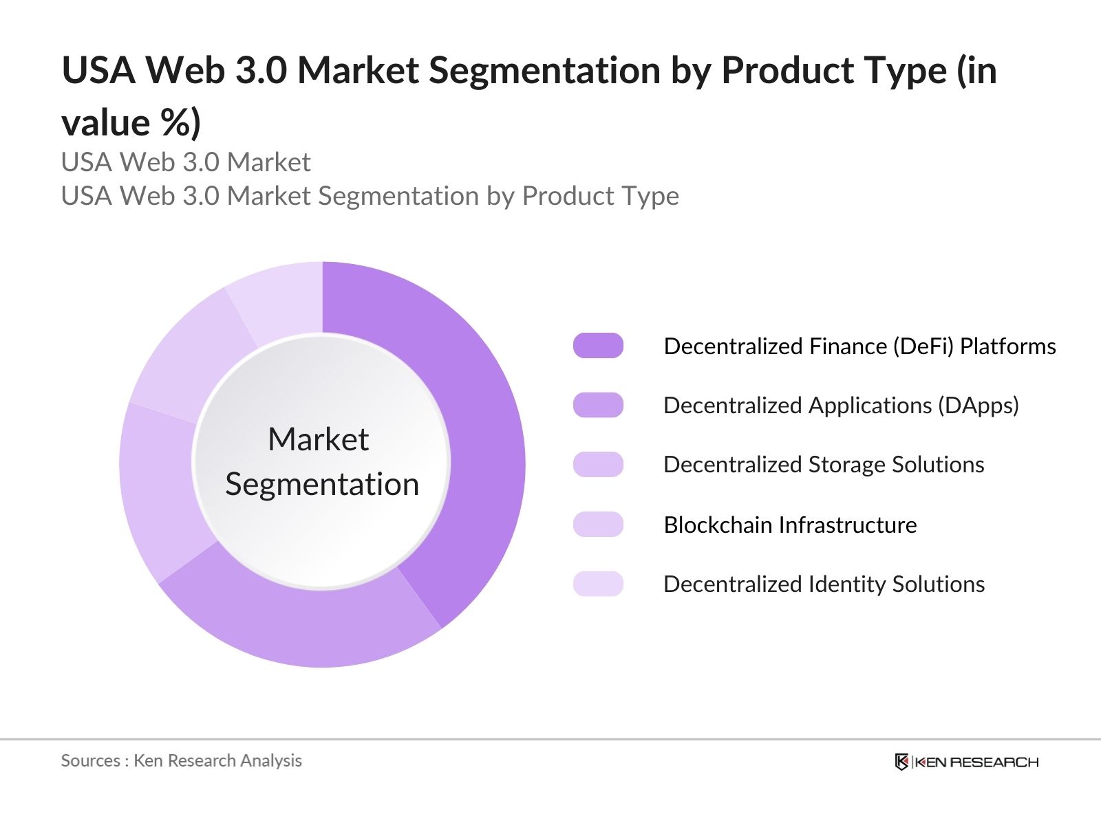 USA Web 3.0 Market Segmentation by type