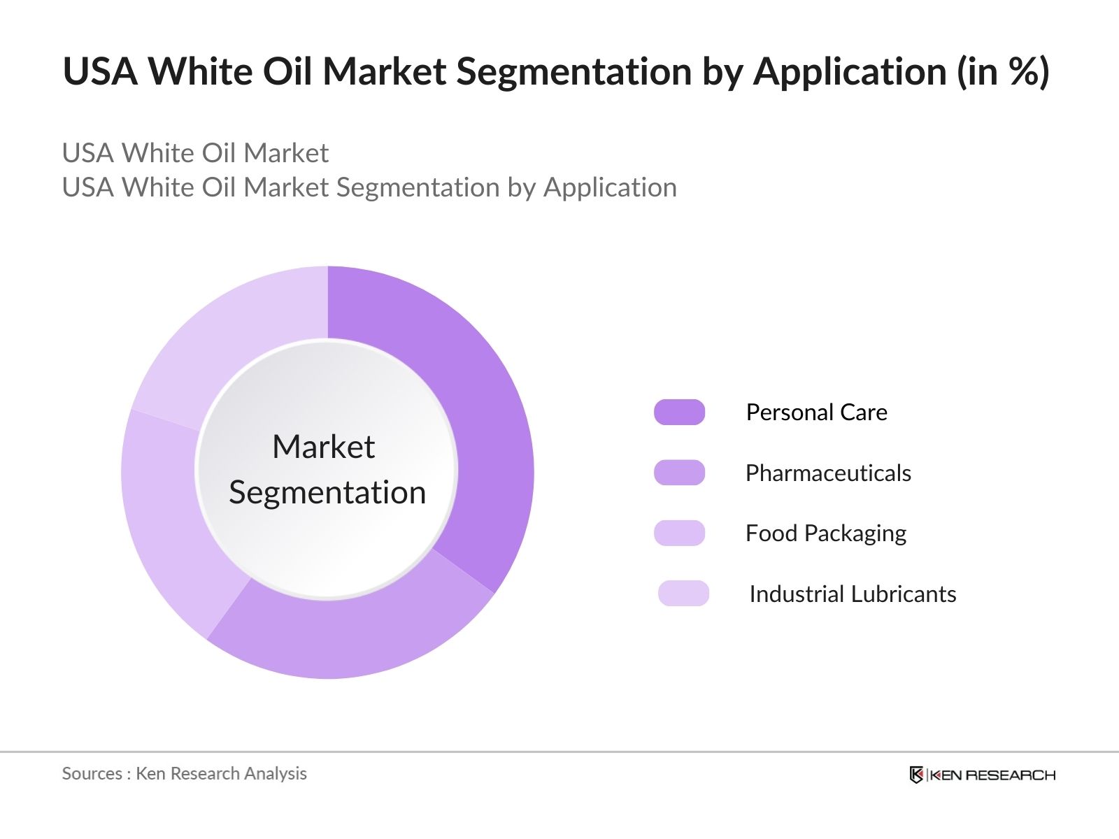 USA White Oil Market Segmentation by Application