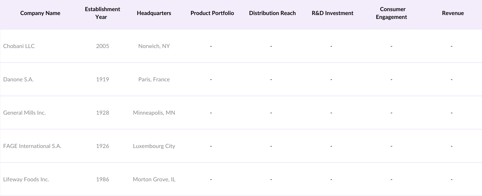 USA Yogurt and Probiotic Drink Market Competitive Landscape