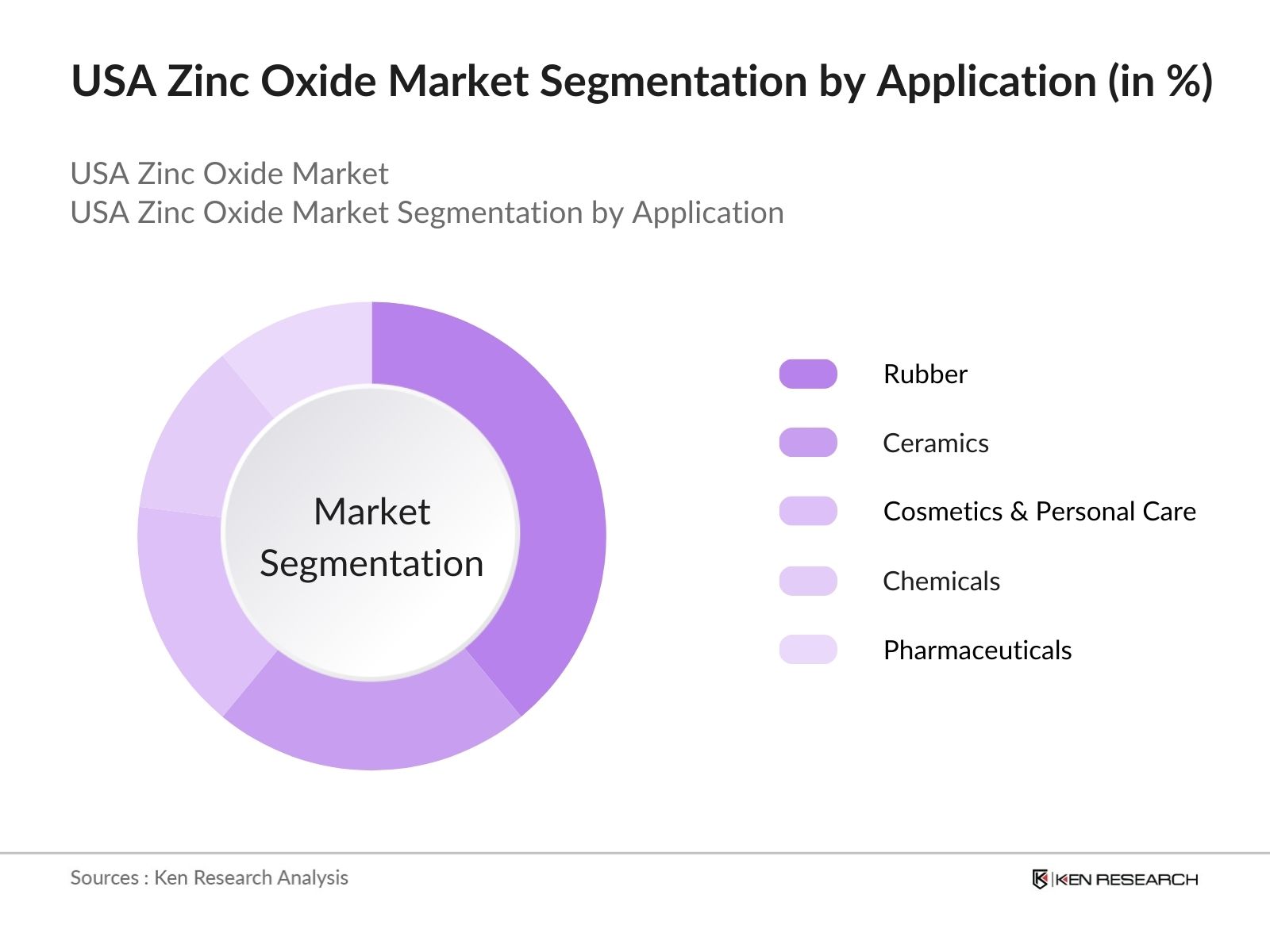 USA Zinc Oxide Market Segmentation by Application