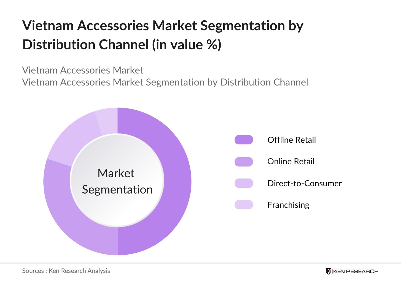 Vietnam Accessories Market Segmentation by Distribution Channel