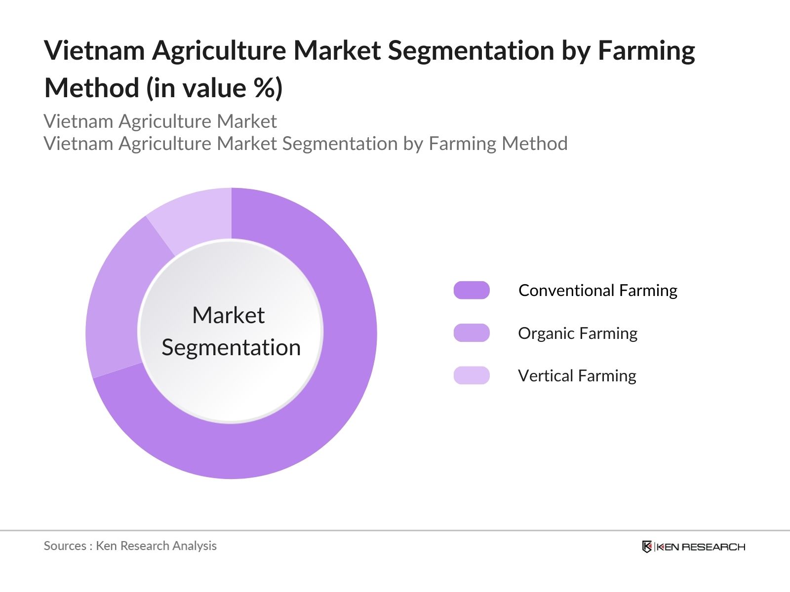 Vietnam Agriculture Market Segmentation by Farming Method