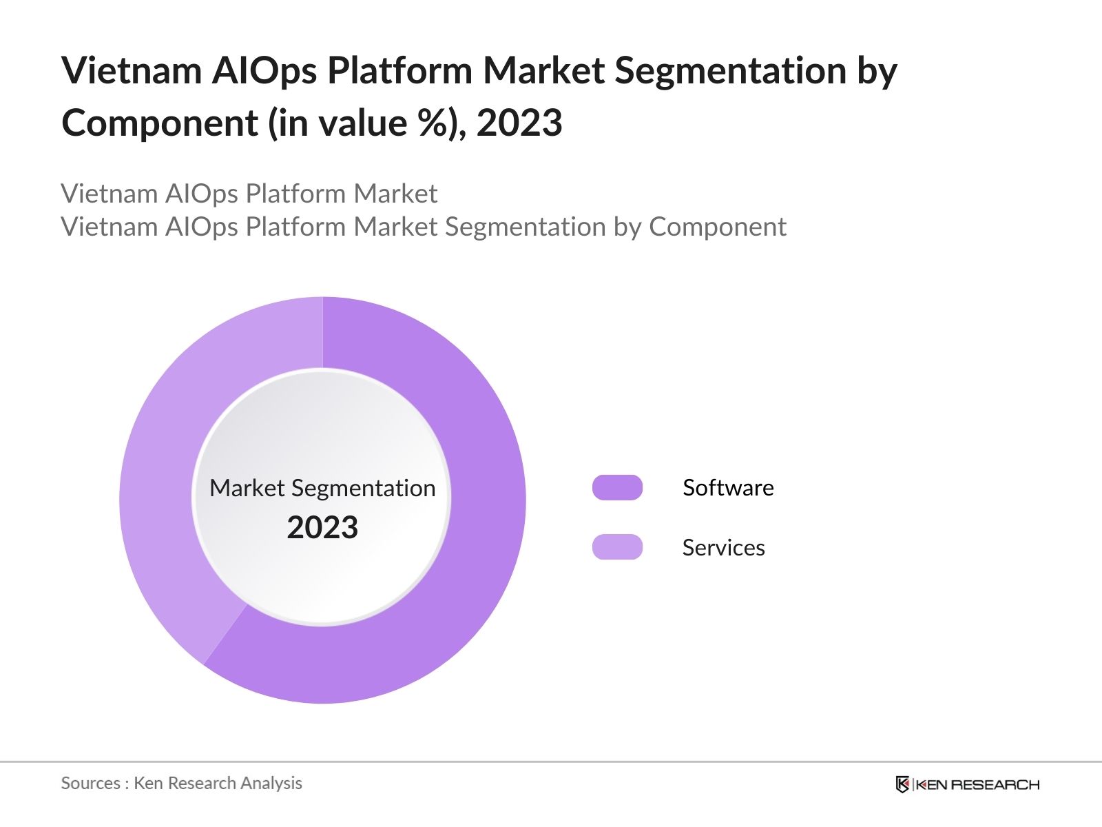 Vietnam AIOps Platform Market Segmentation by component