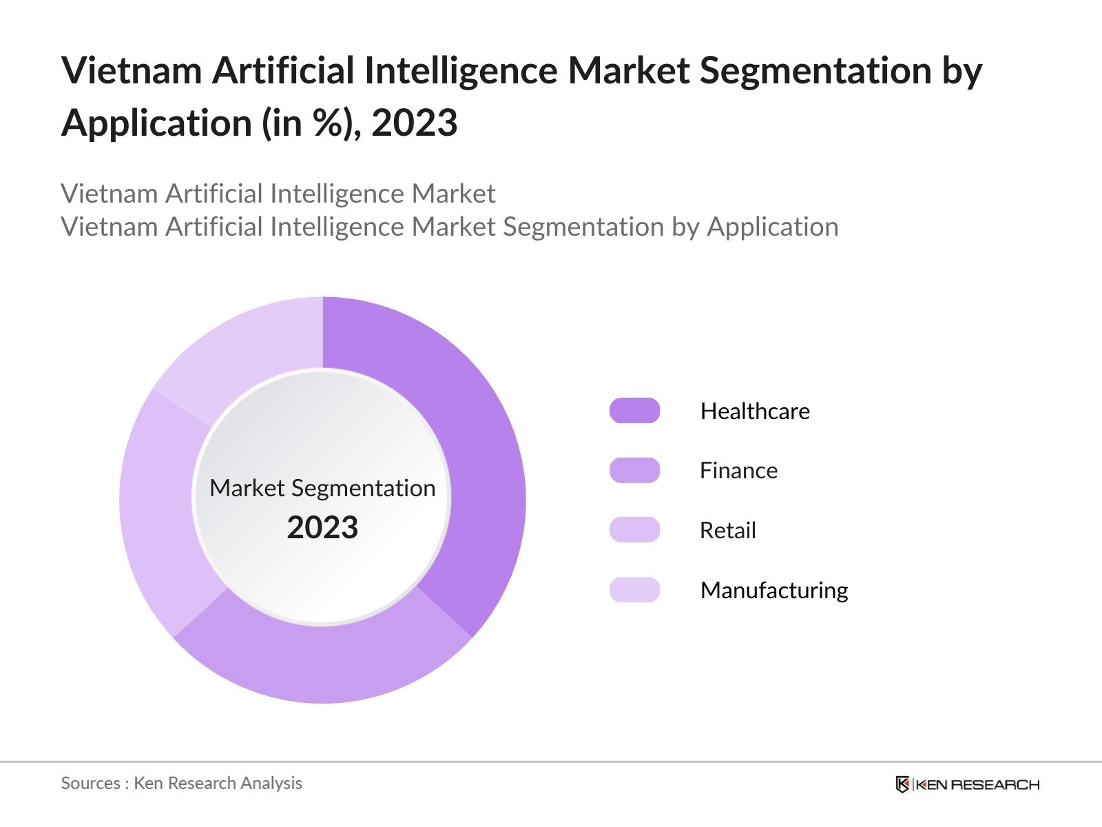 Vietnam Artificial Intelligence Market Share