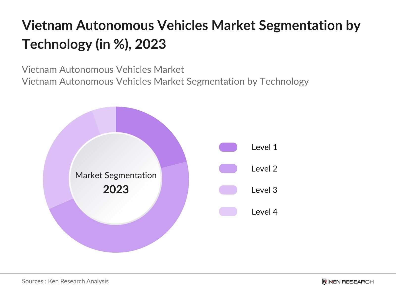 Vietnam Autonomous Vehicles Market Segmentation by Technology