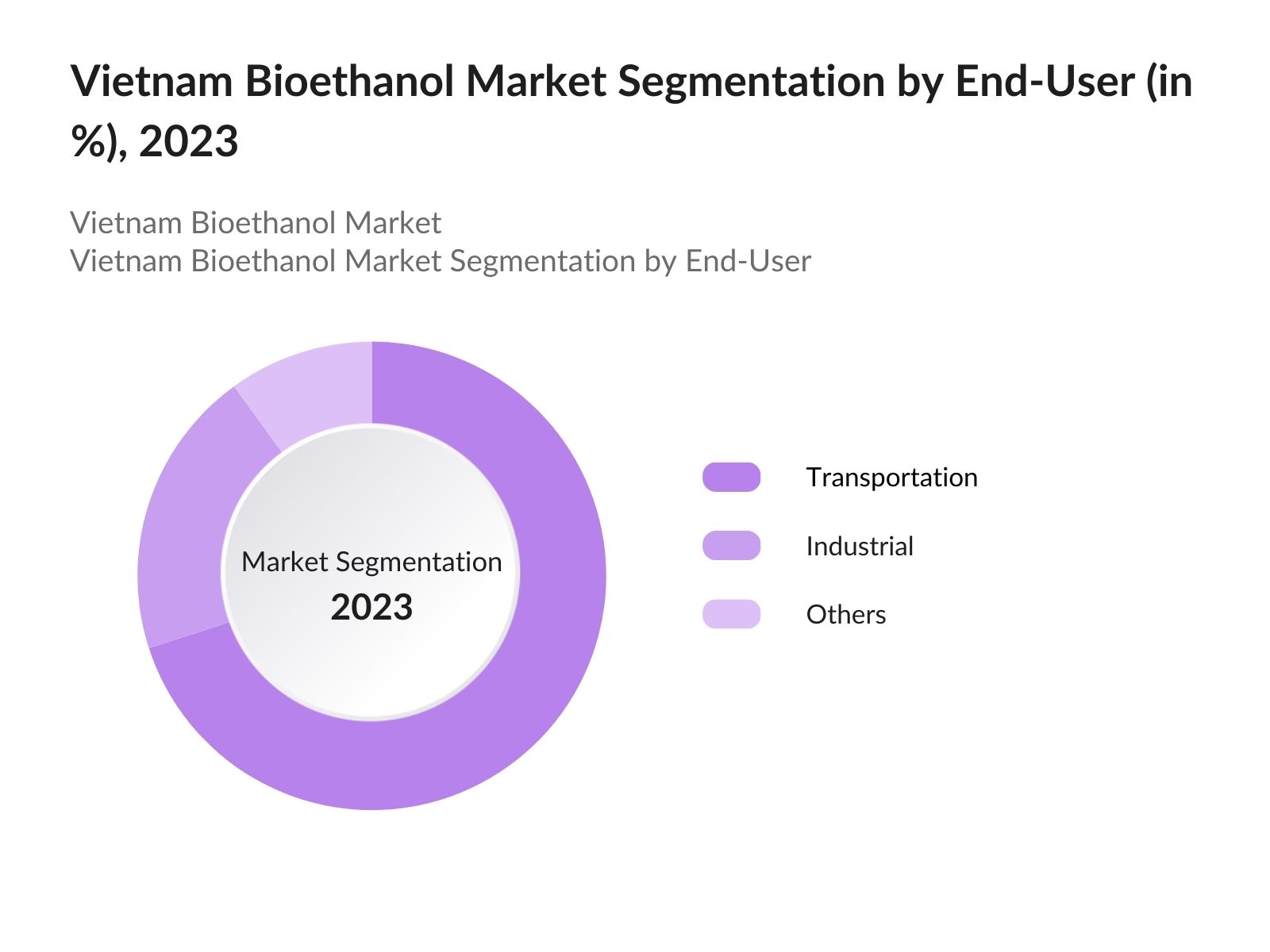 Vietnam Bioethanol Market segmentation by End User